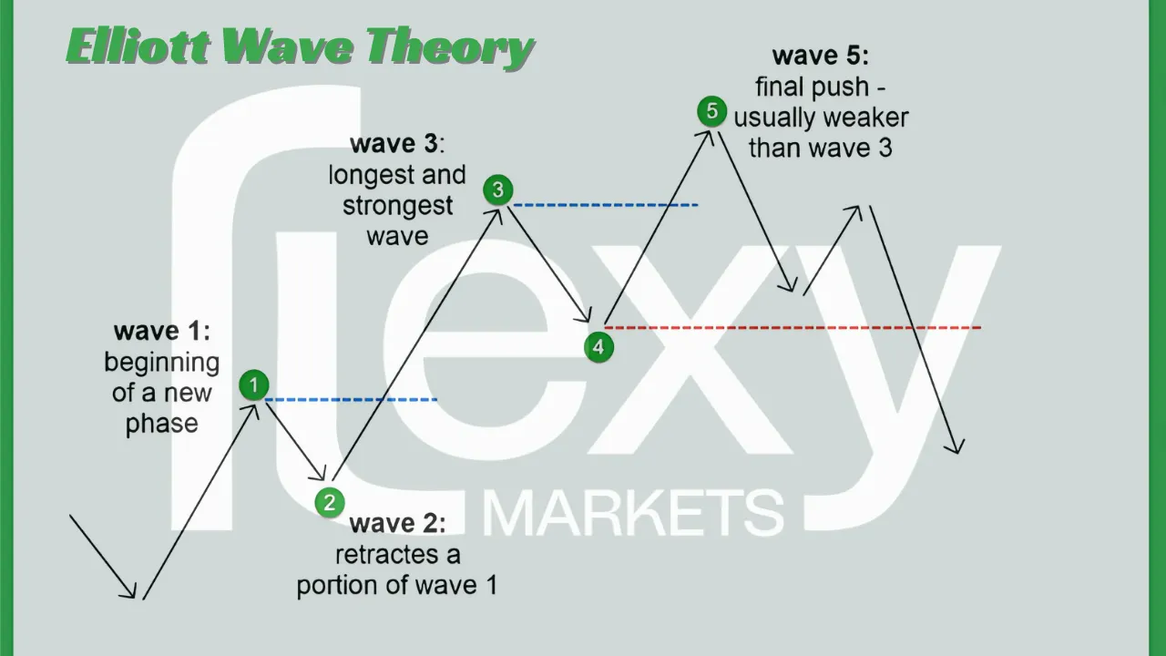 Elliott Wave Theory Explained: What It Is & How to Use It in Forex Trading
