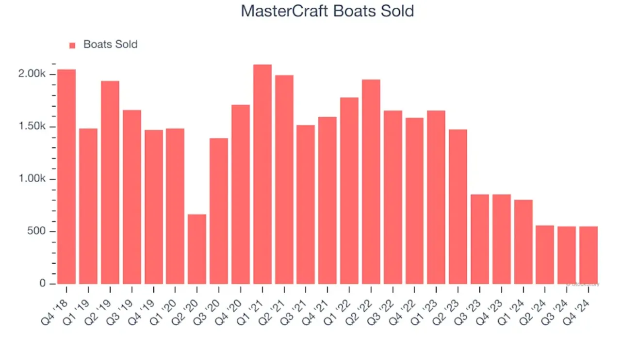 3 Reasons to Avoid MasterCraft (MCFT) Stock in 2025 – Plus 1 Superior Alternative