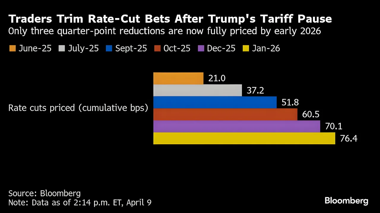 Stock Rally Extends, Bonds Rise After Volatile Day: Global Markets Wrap