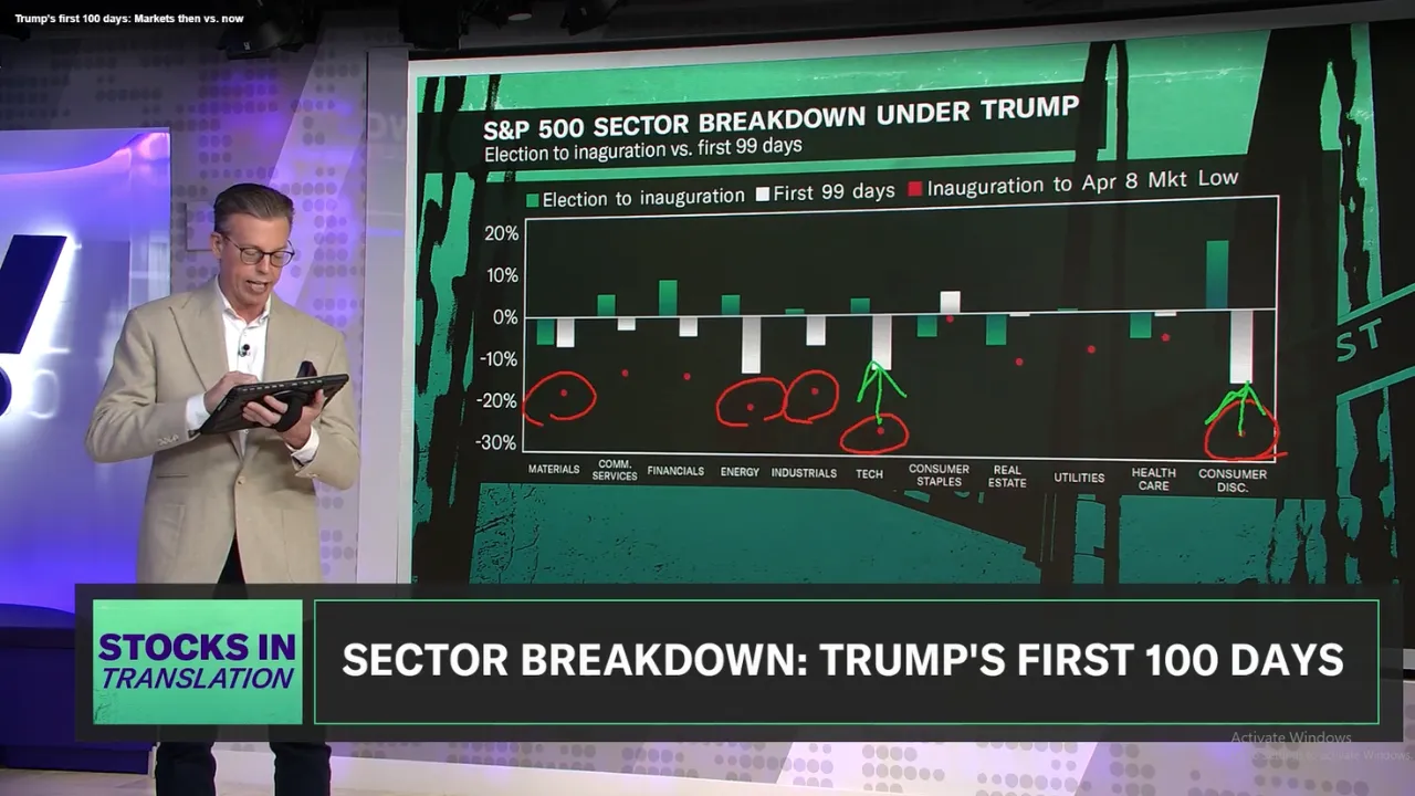 Top US Stocks Bought by Investors in Trump’s First 100 Days