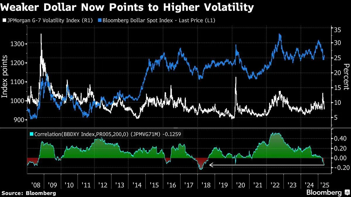 Wall Street Is Down on the Dollar as Trade Unease Lingers